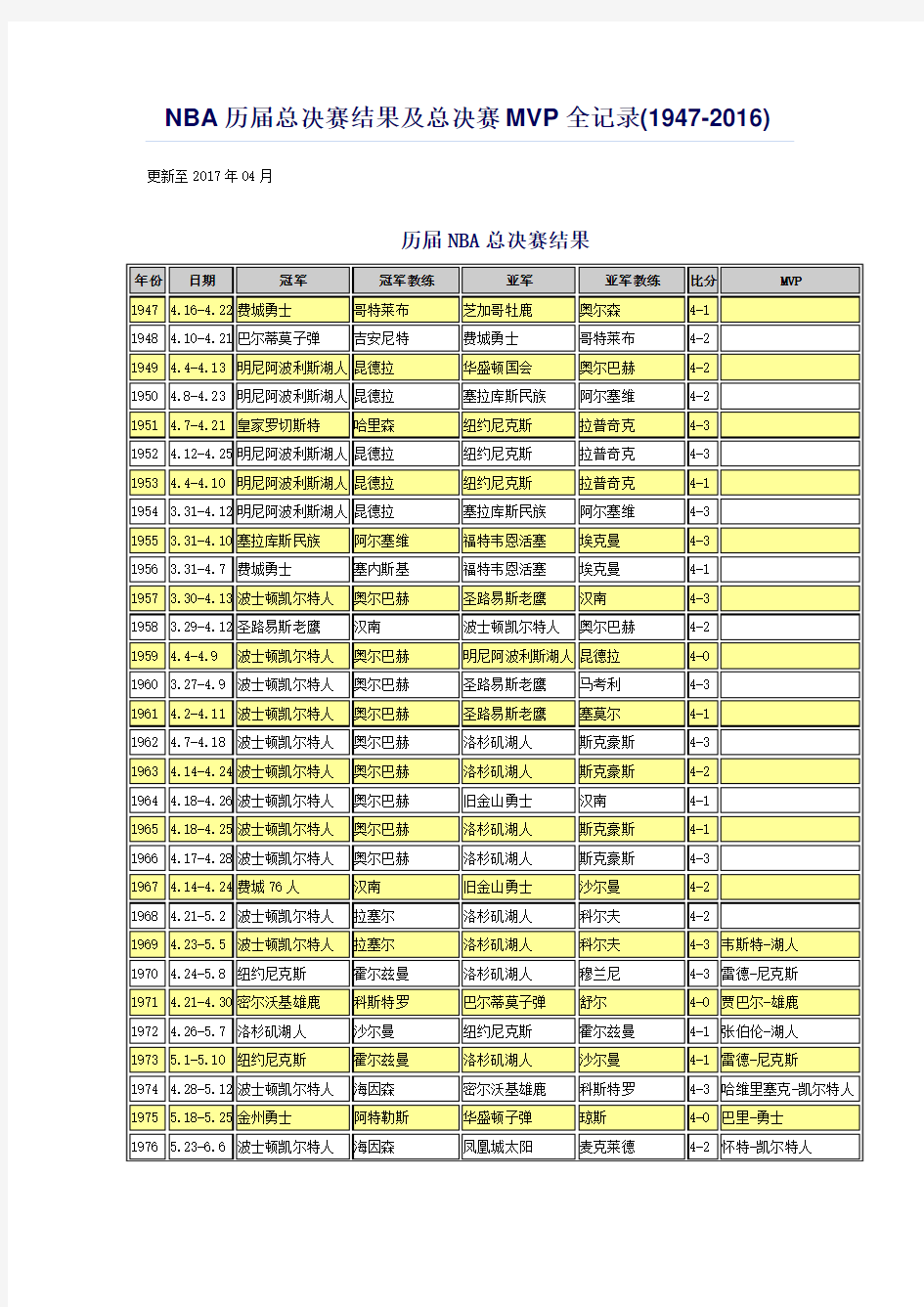NBA历届总决赛结果及总决赛MVP全记录(1947-2016)