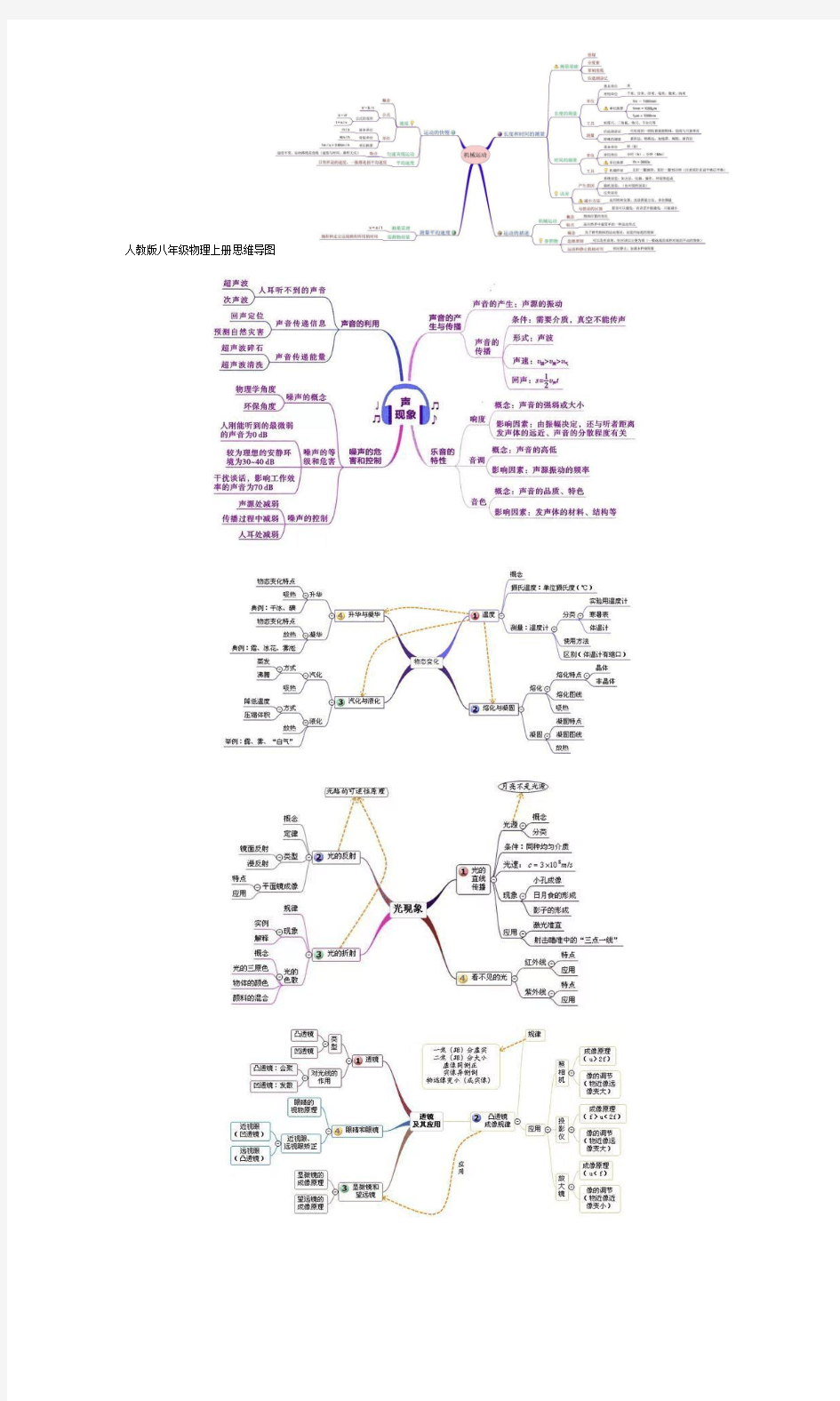 人教版八年级物理上册思维导图汇总