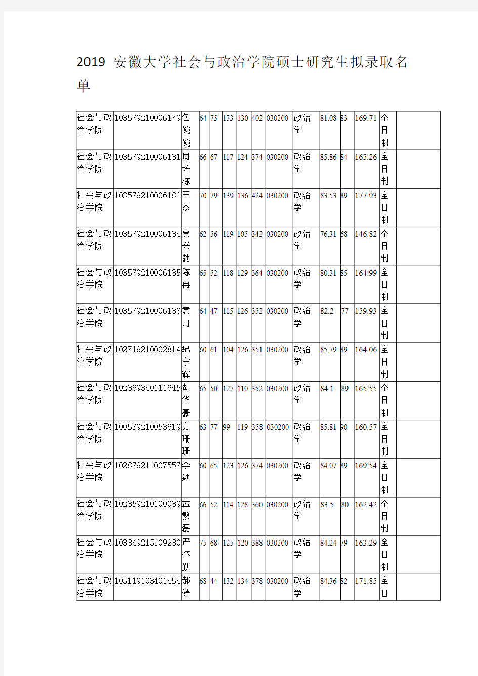 2019安徽大学社会与政治学院硕士研究生拟录取名单