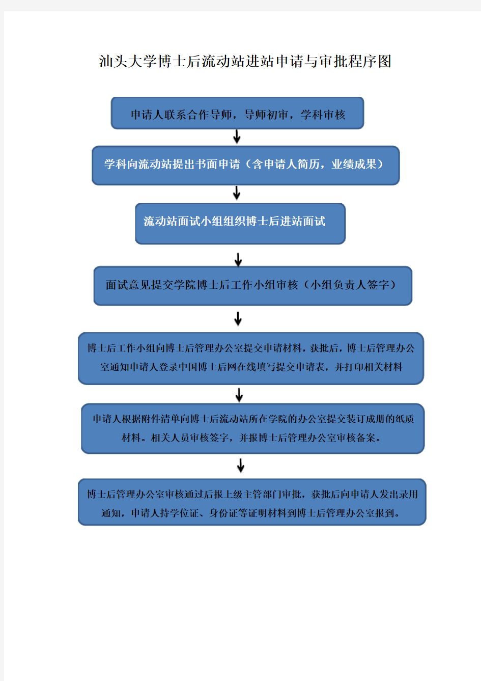 博士后流动站进站申请与审批程序图