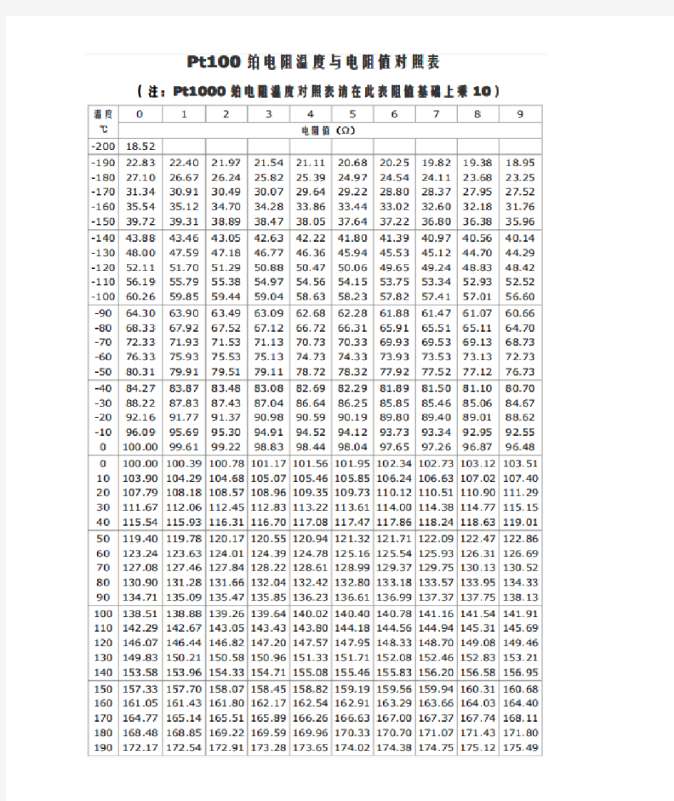 Pt100与Pt1000铂电阻温度与电阻值对照表