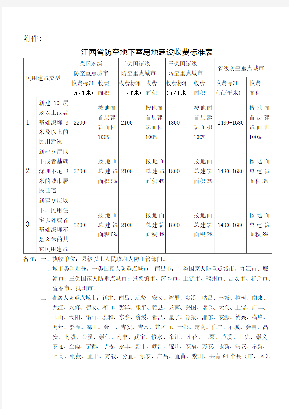 江西省防空地下室易地建设收费标准表