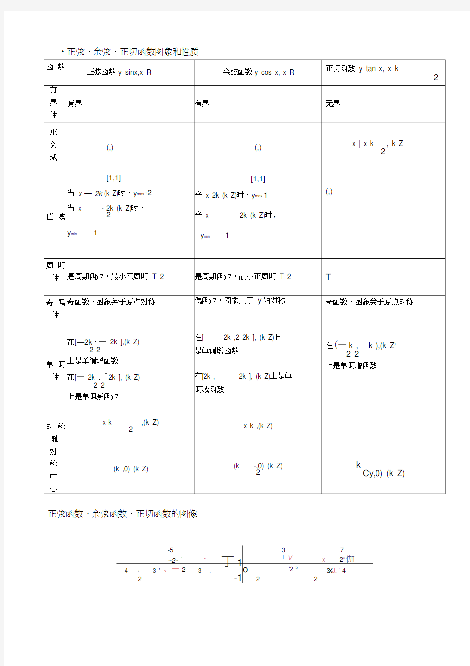 (完整版)高中数学必修一三角函数图像性质总结(精华版)