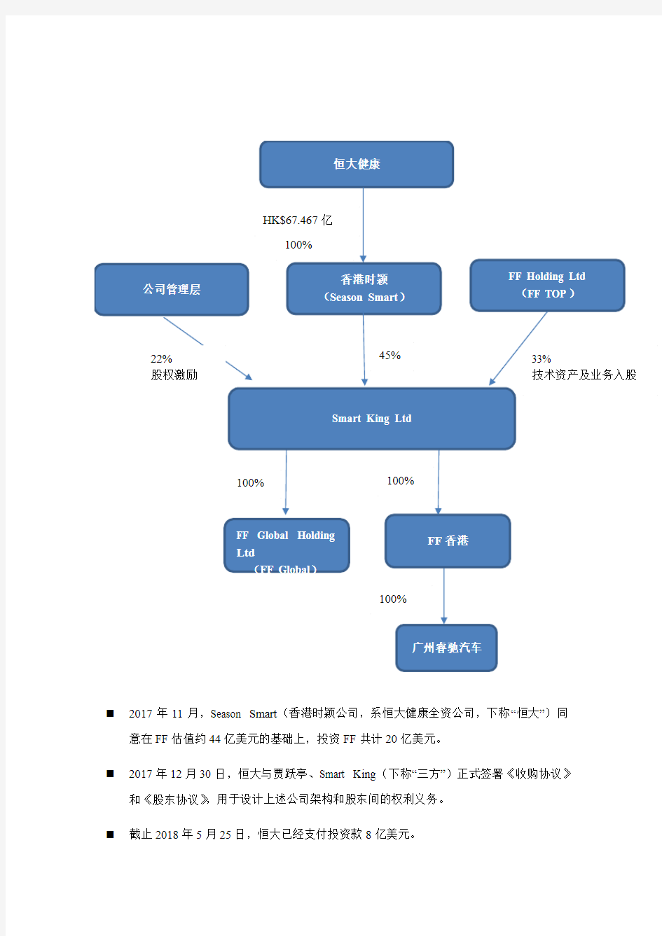 恒大与法拉第未来FF的投资关系梳理