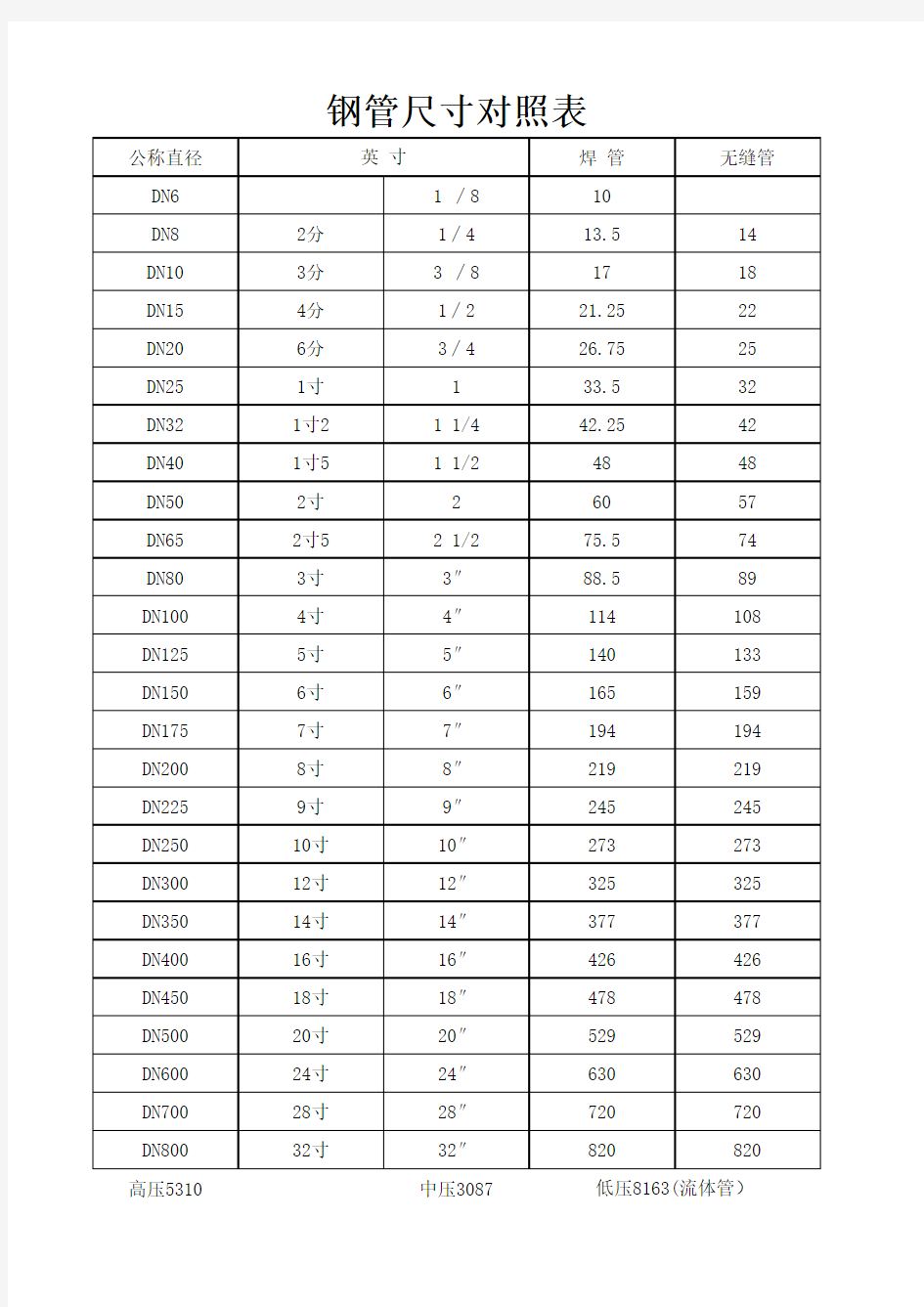 钢管规格尺寸对照表
