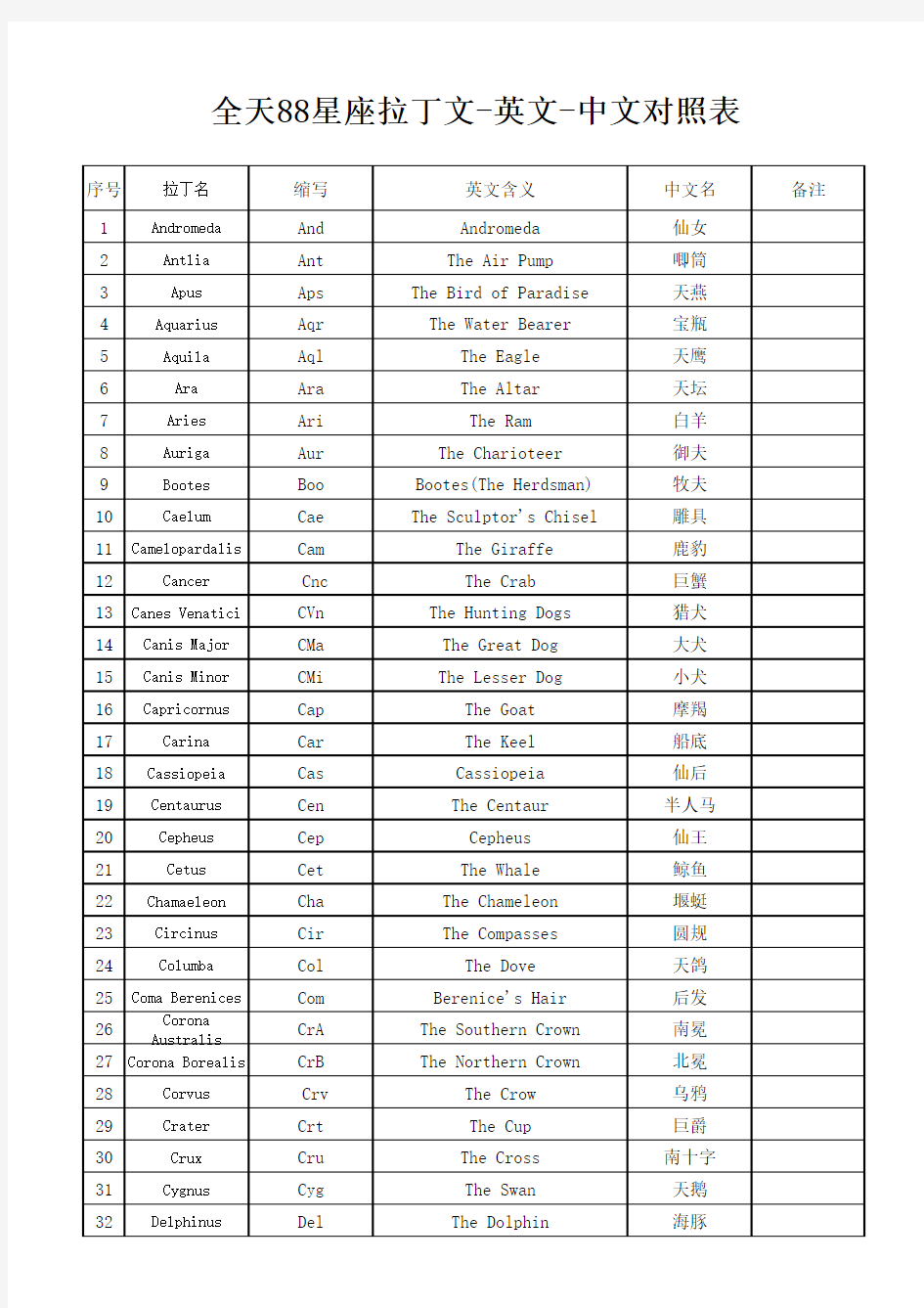 全天星座拉丁文英文中文对照表
