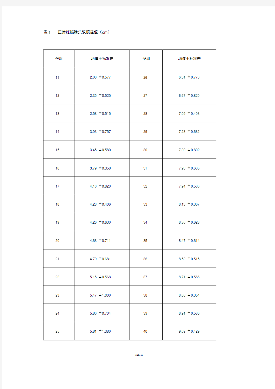 胎儿双顶径、股骨长及头围腹围参照表