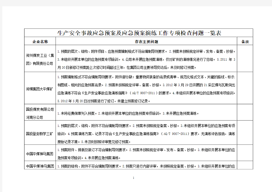 煤矿生产安全事故应急预案及应急预案演练工作专项检查总结