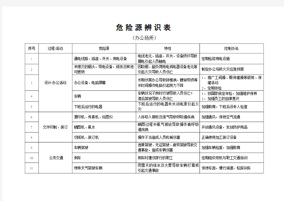 办公场所危险源辨识表