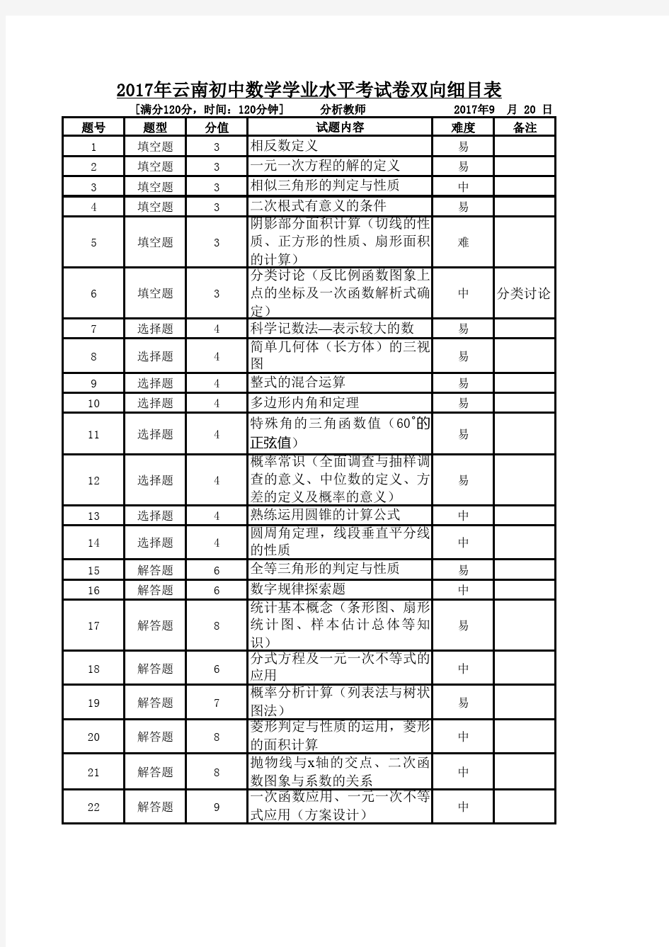 2007--2017年云南省中考数学试题考点对比分析