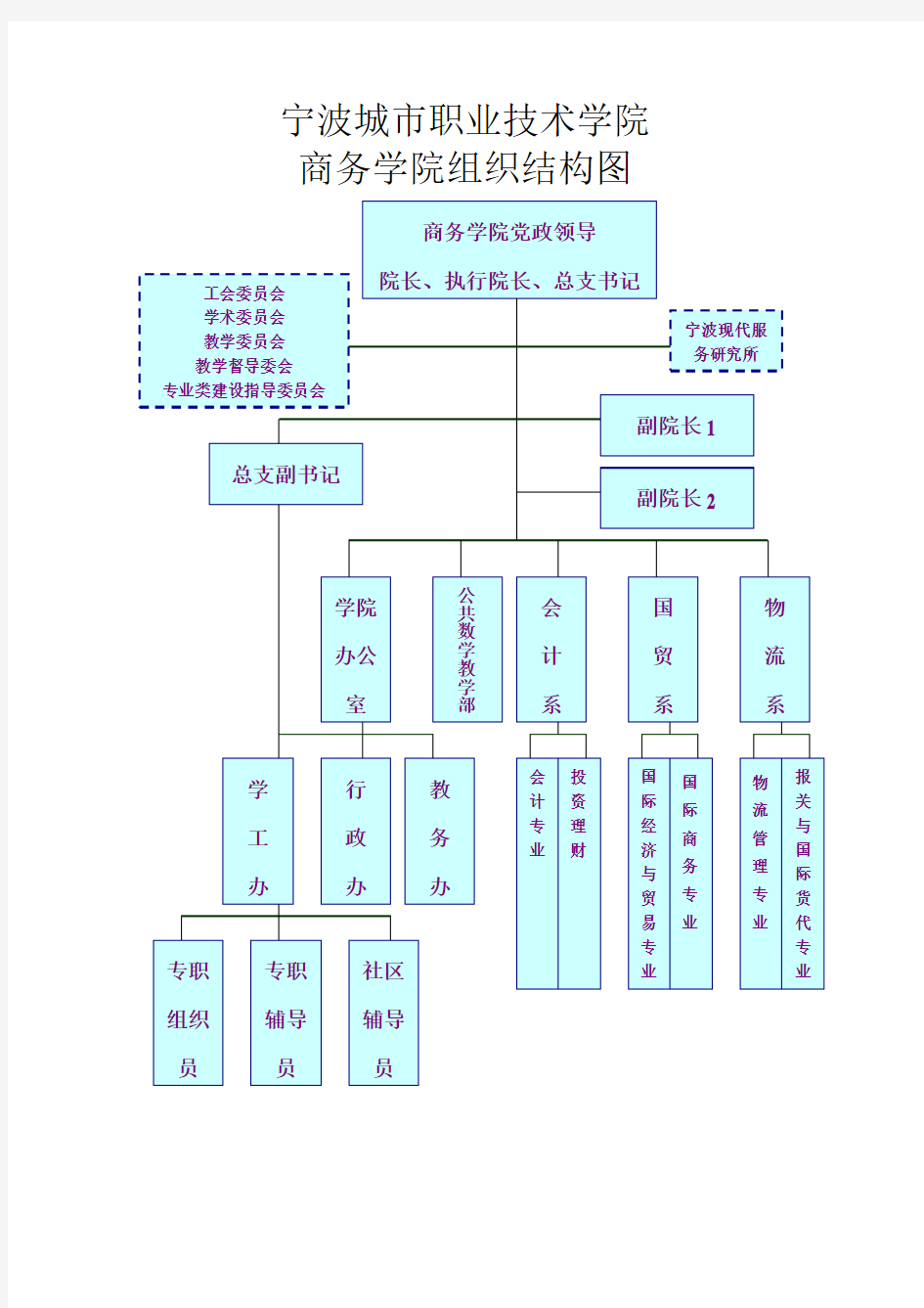 组织结构图及岗位说明书