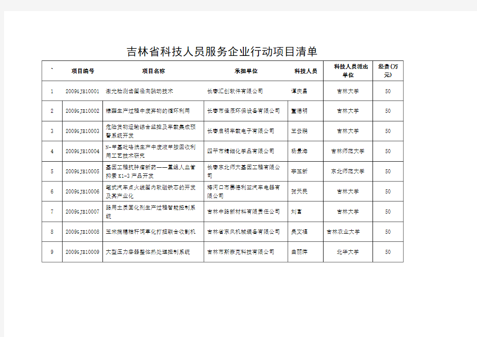 吉林省科技人员服务企业行动项目清单.doc