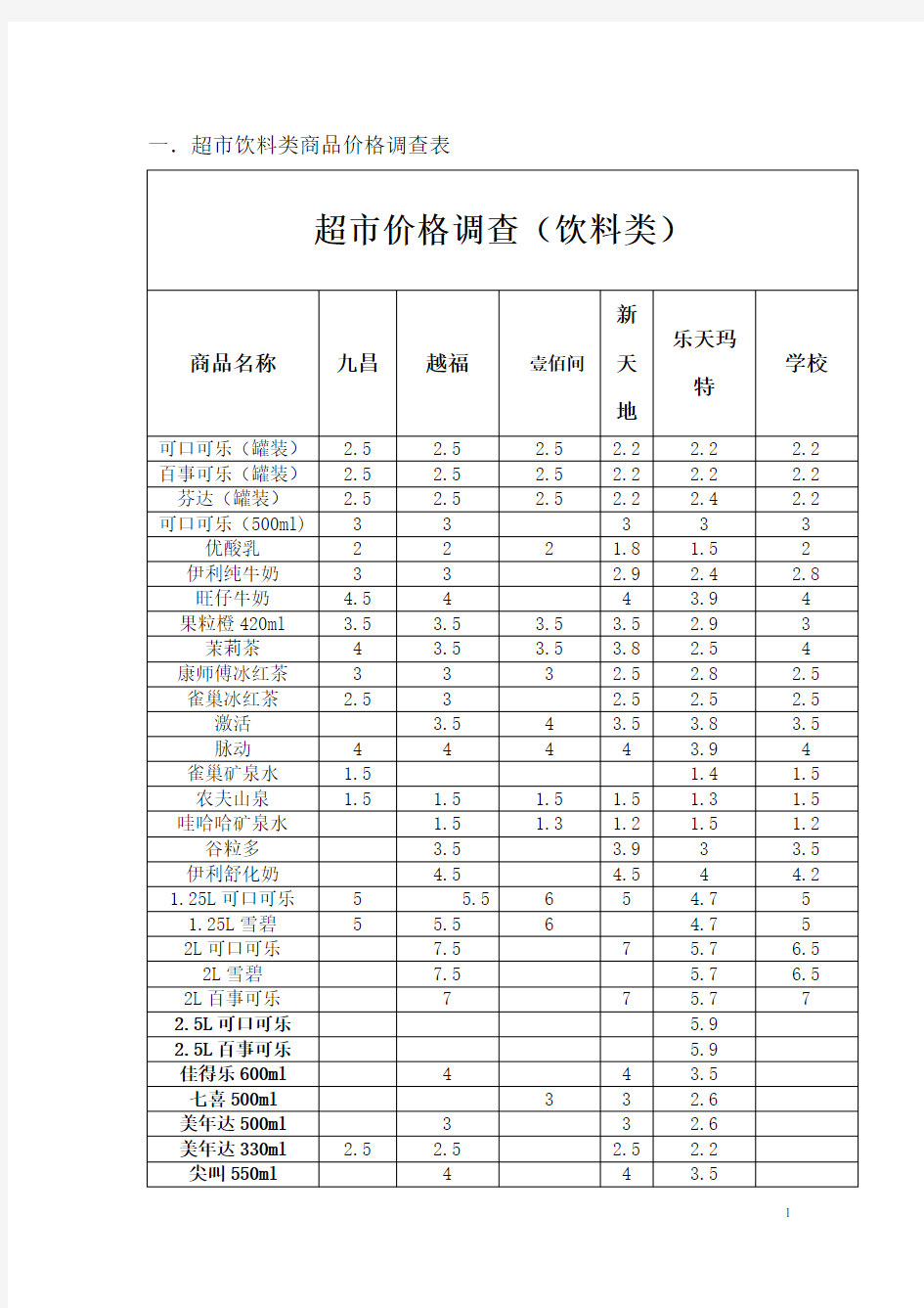 各超市物品的价格调研