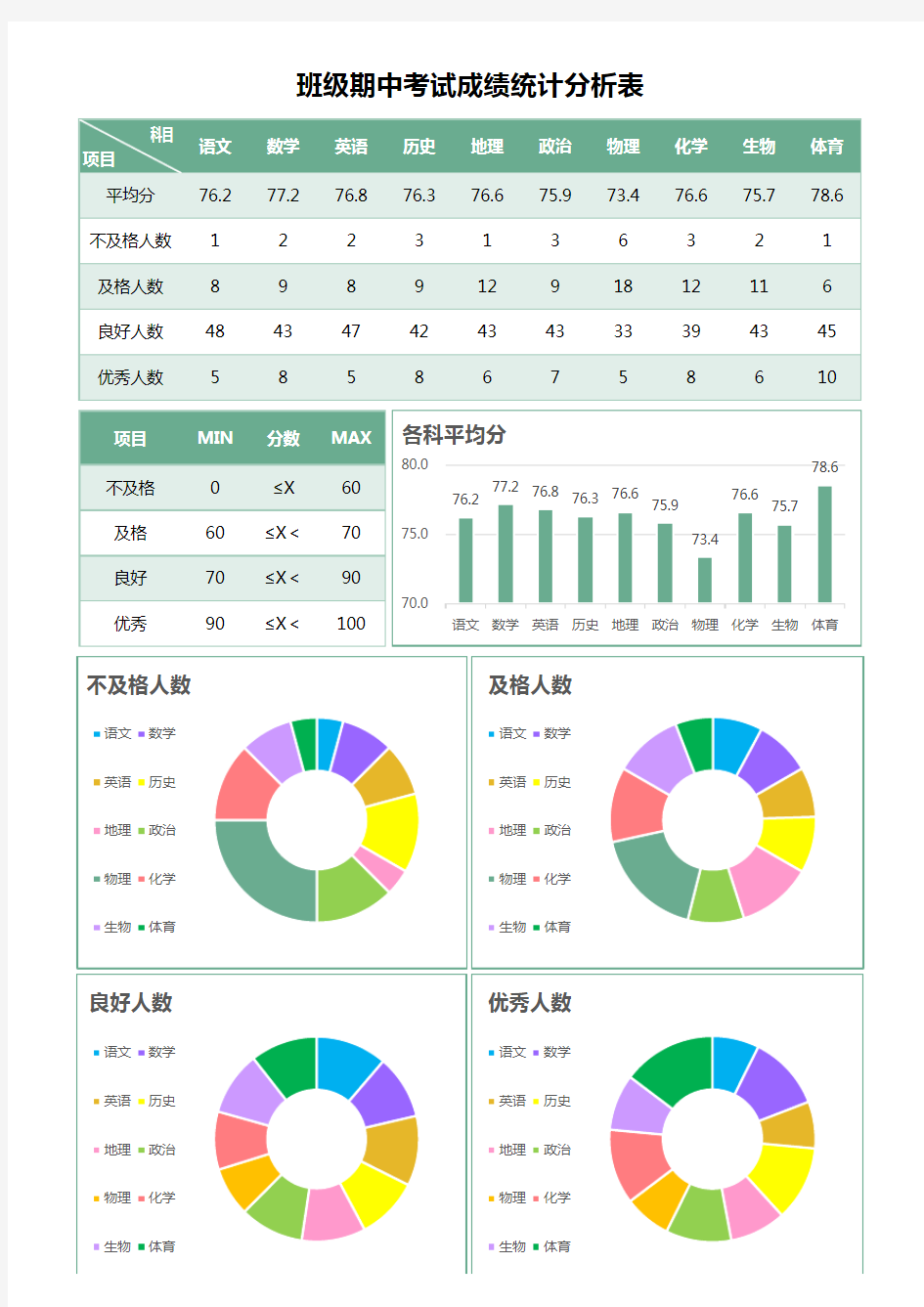 班级期中考试成绩统计分析表