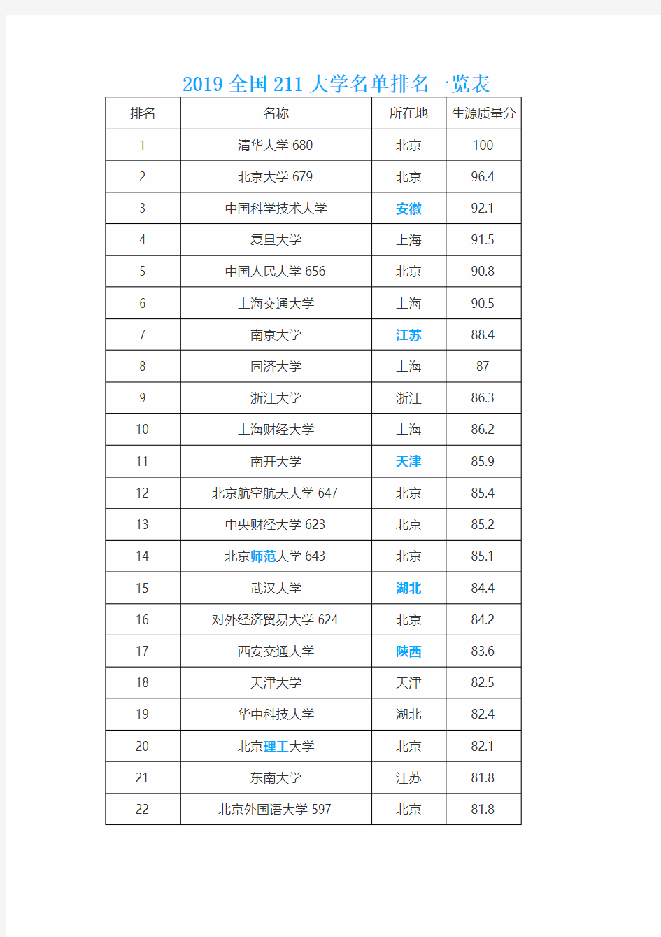 2019全国211、985、双一流大学名单排名表