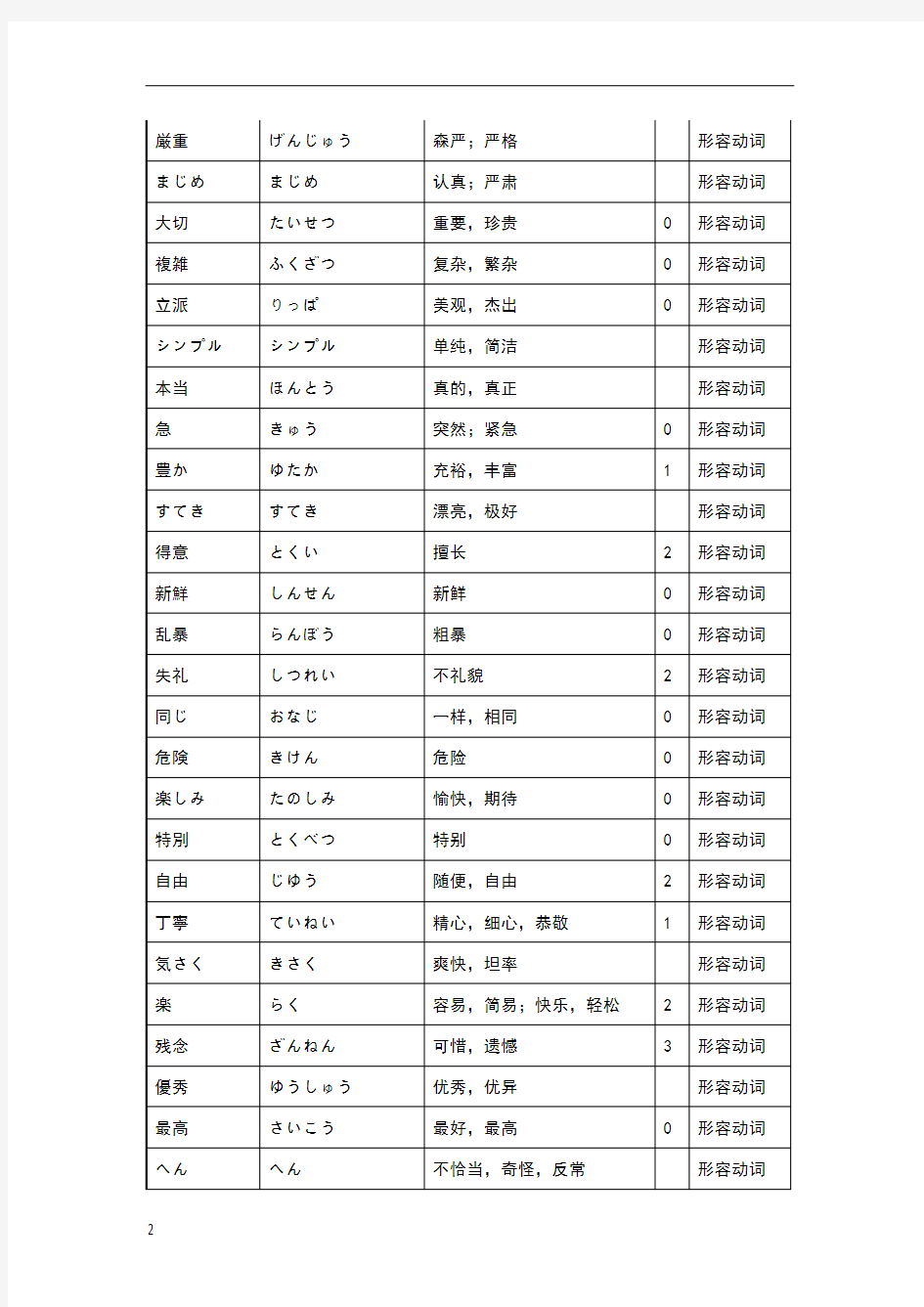 初级日语词汇(形容动词：二类形容词)