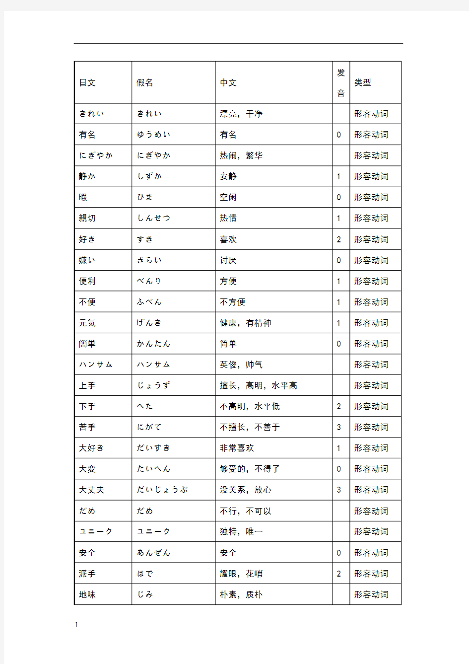 初级日语词汇(形容动词：二类形容词)