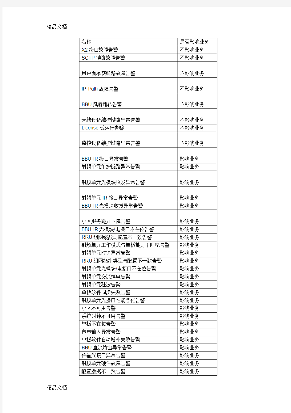 最新华为LTE网管操作手册资料