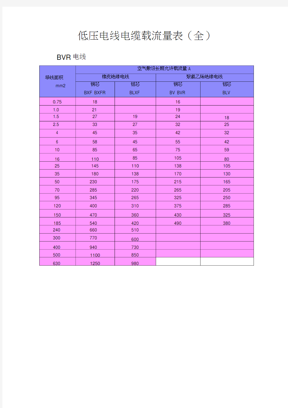 低压电线电缆载流量表(全)78796
