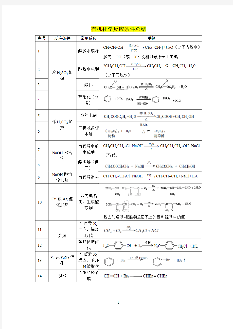 高中有机化学反应规律总结(非常齐全)