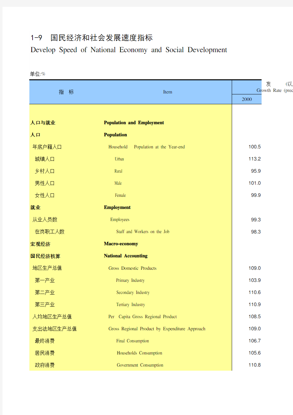 湖南宏观经济数据：1-9 国民经济和社会发展速度指标(2000-2018)