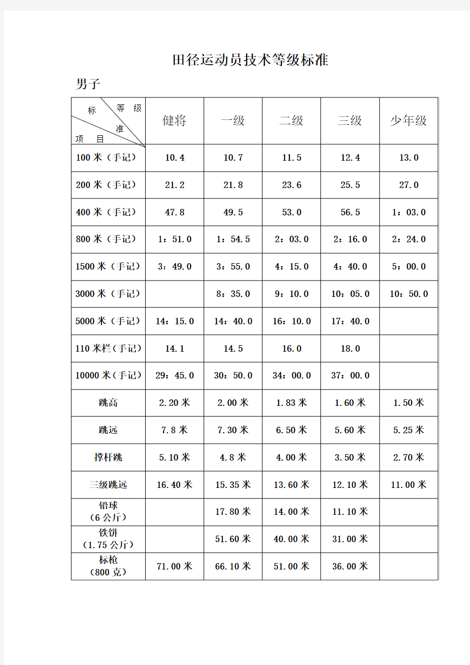 田径运动员技术等级标准