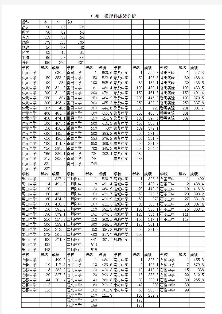 2017广州一模成绩分析