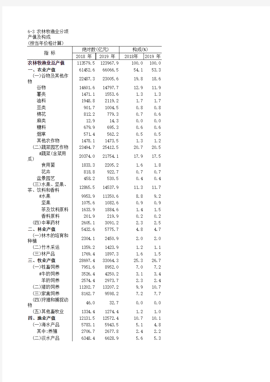 中国农村统计年鉴2020：全国农林牧渔业分项产值及构成(2018-2019)