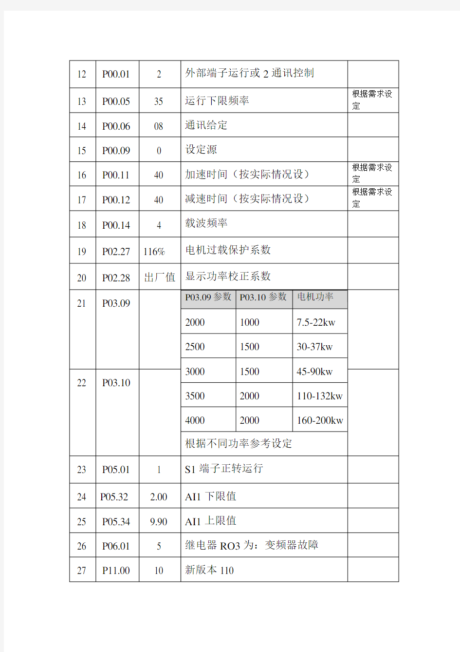 英威腾与普乐特6080在空压机永磁变频机调试步骤(2)2017.4.11