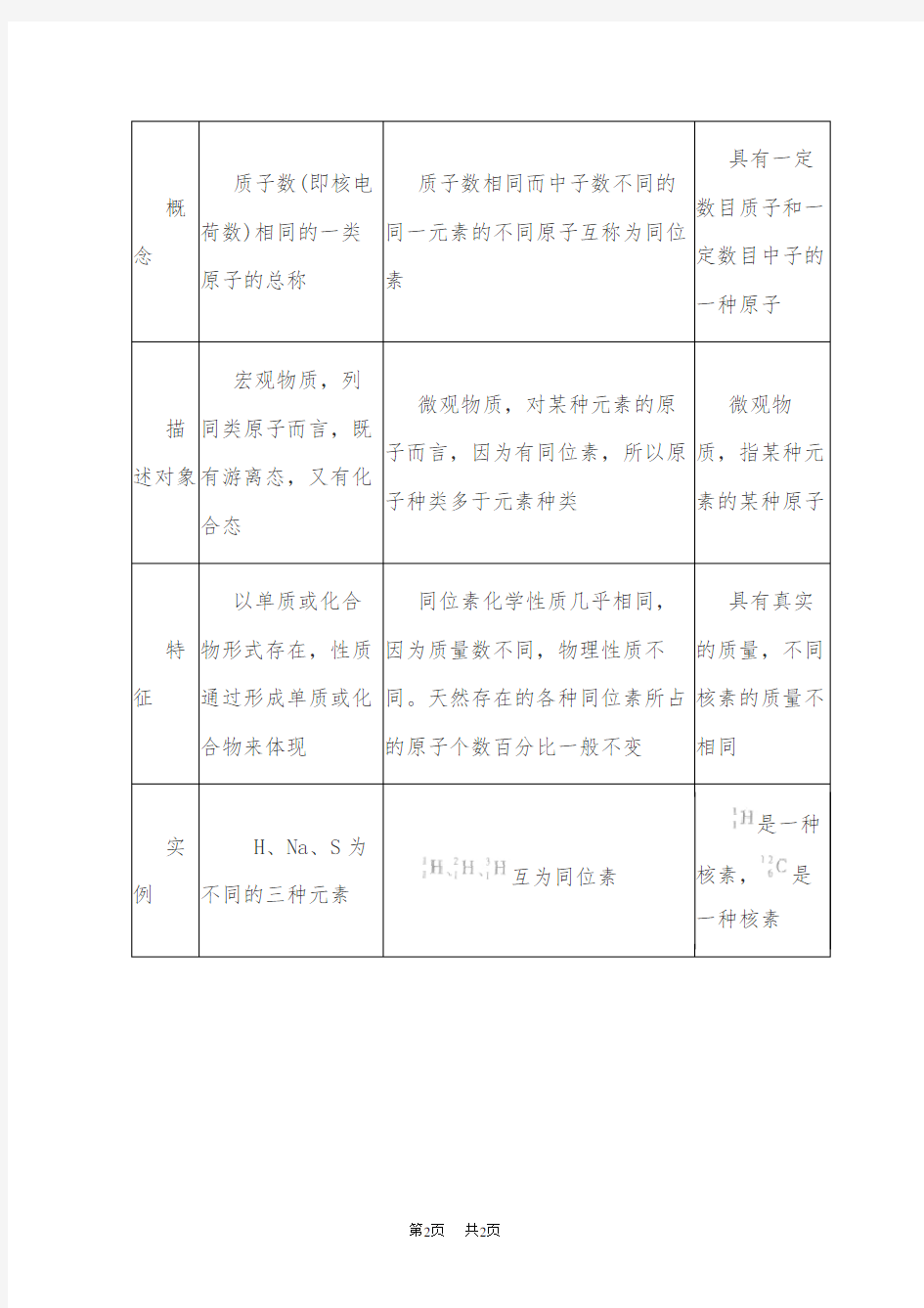 高中化学 核素和同位素的区别