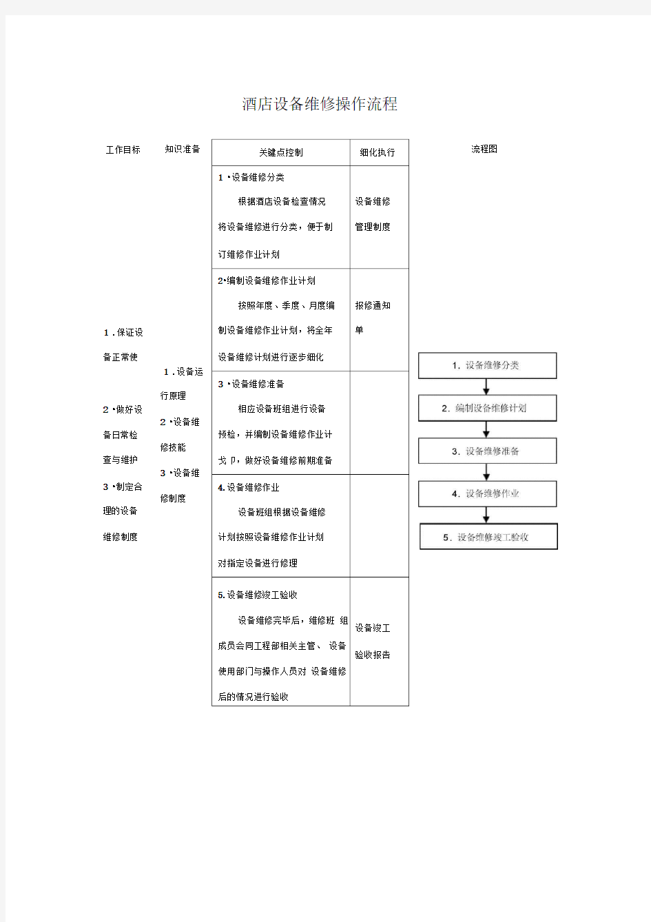 酒店设备维修工作流程