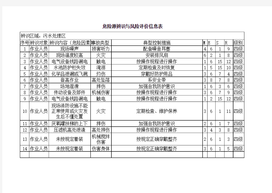 化工厂危险源辨识 - 与风险评价信息