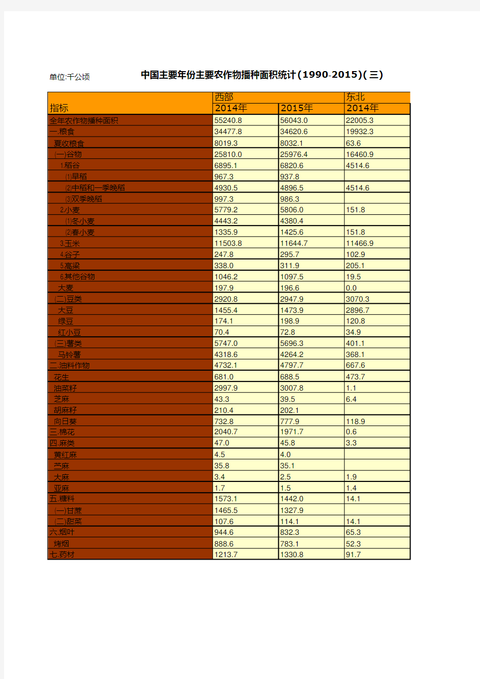 中国农村统计年鉴2016：主要农作物播种面积统计(1990-2015)(三)