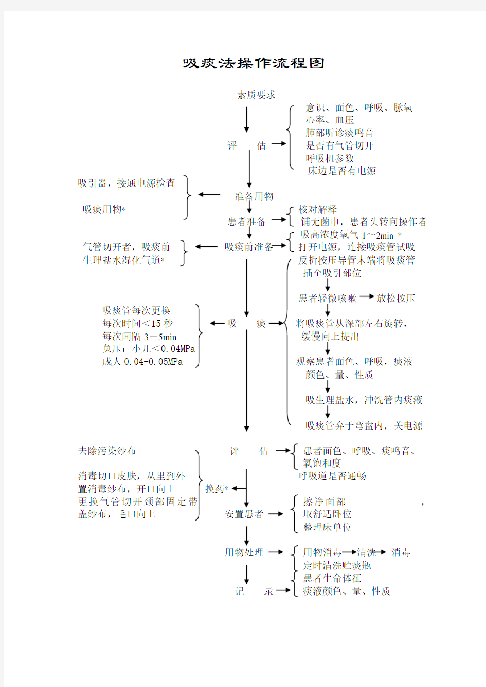 吸痰法操作流程图.doc