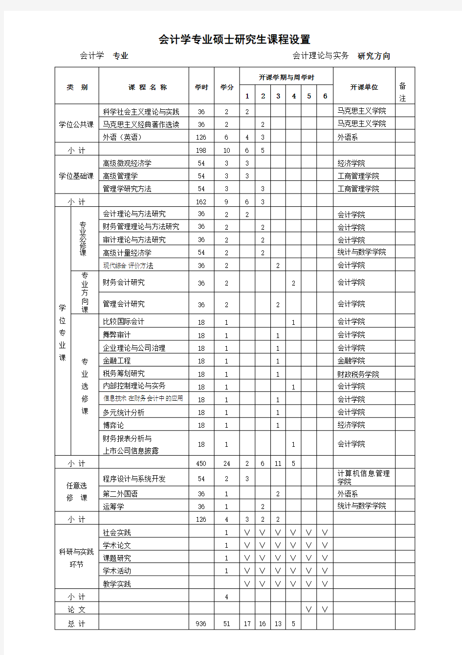 会计学专业硕士研究生课程设置