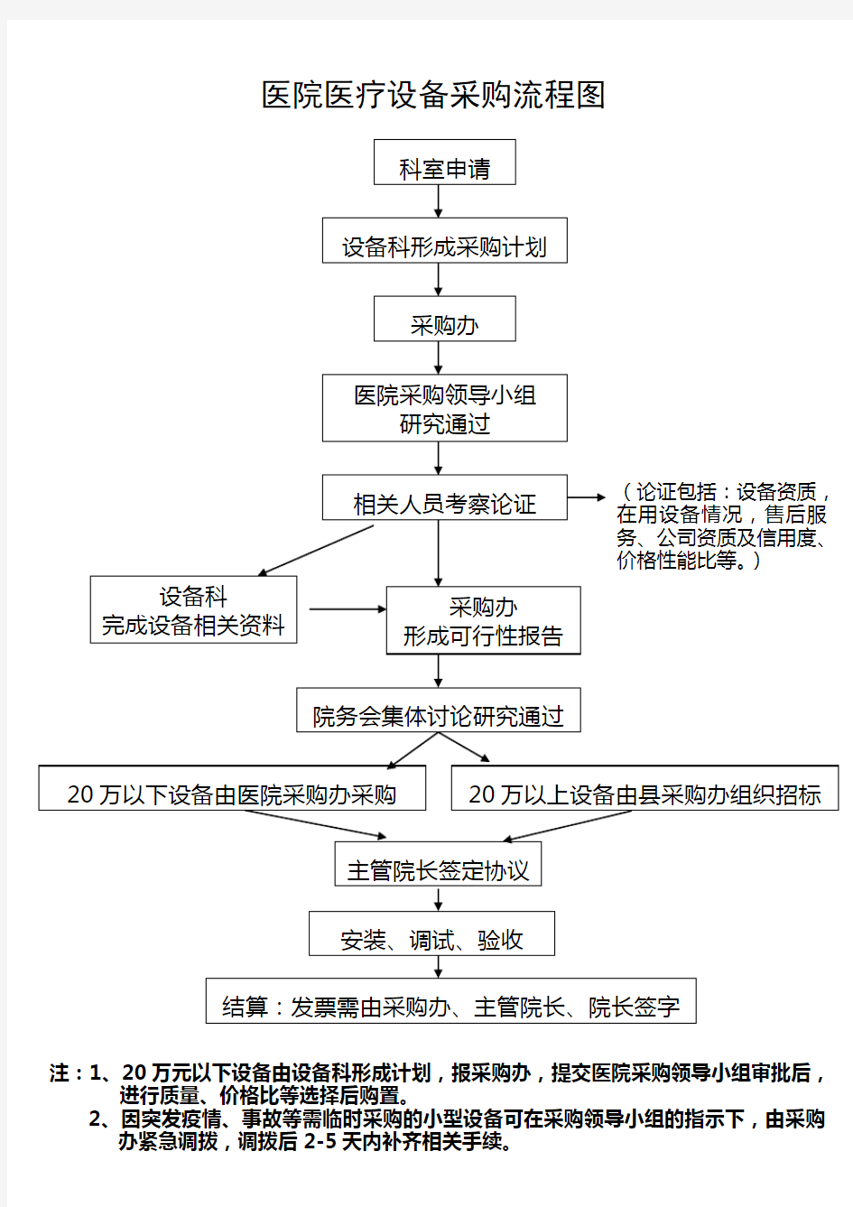 医院医疗设备采购流程图