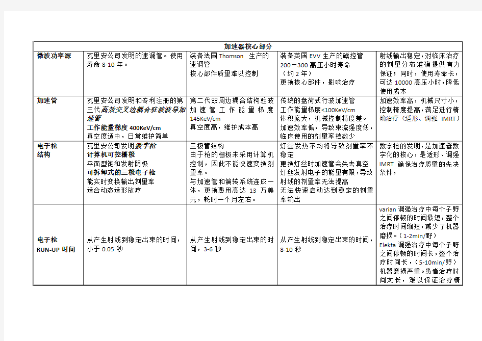 各类加速器技术比较