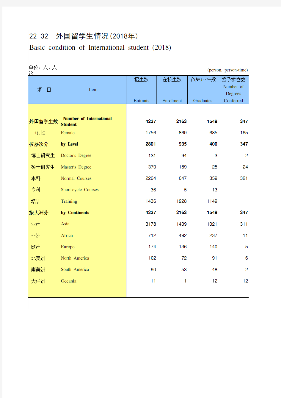 河南省社会经济发展统计年鉴指标数据：22-32 外国留学生情况(2018年)