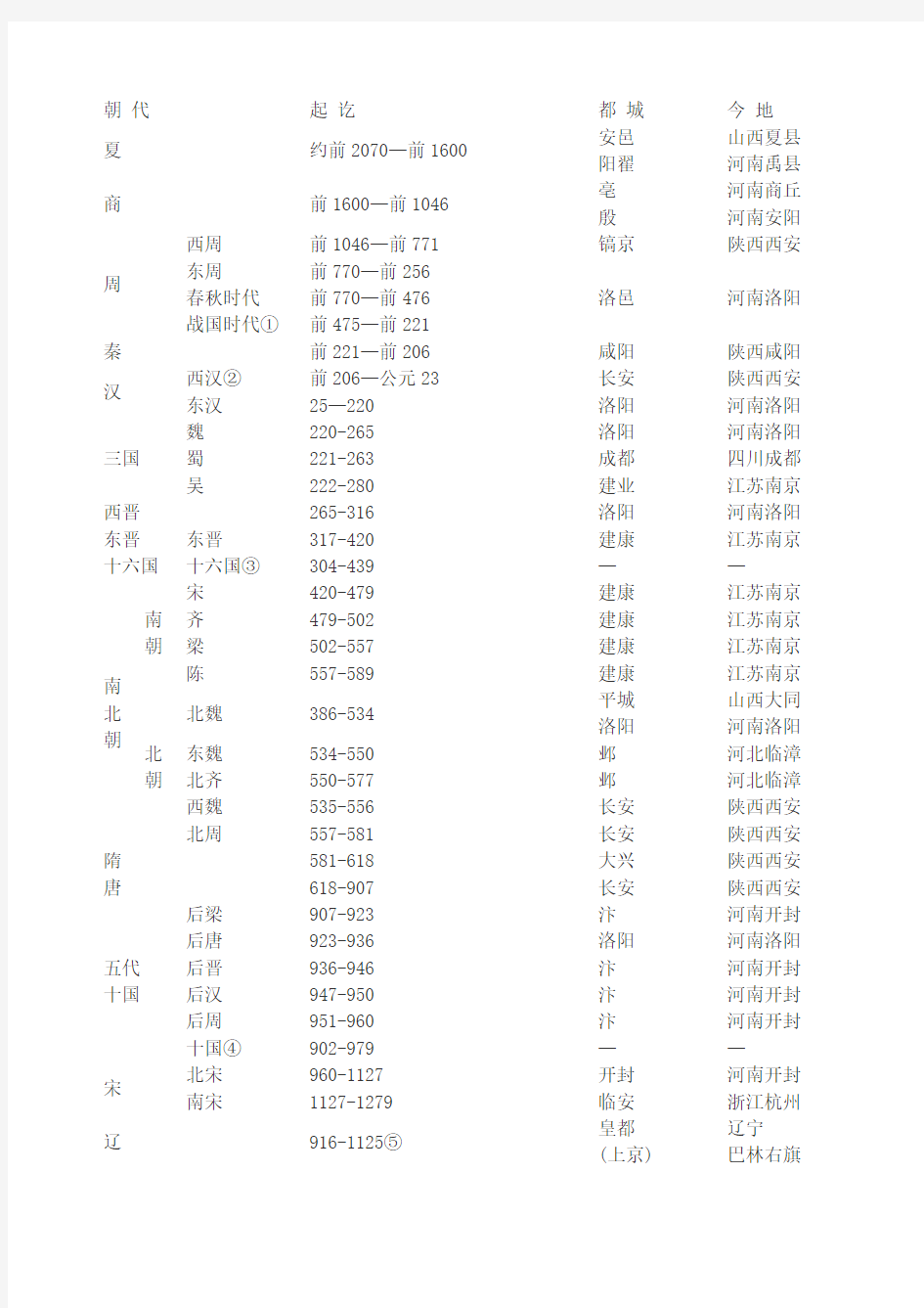 中国历史朝代公元年鉴对照表