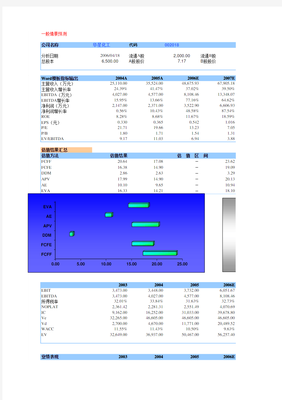 投行股票估值的Excel工作底稿(FCFF、FCFE、DDM、APV、EVA、AE)