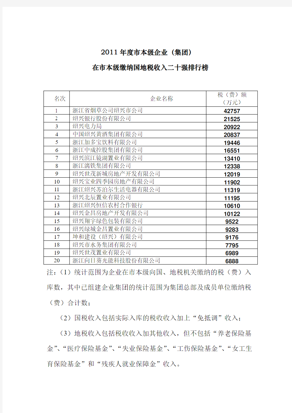 2011年度市本级企业(集团)