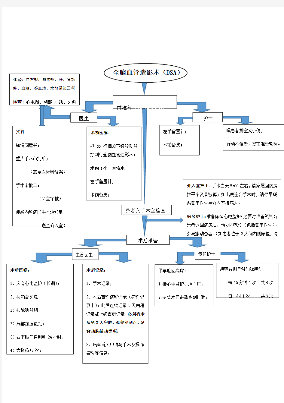 全脑血管造影流程图