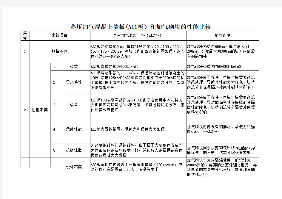 蒸压加气混凝土墙板与加气砌块性能比较