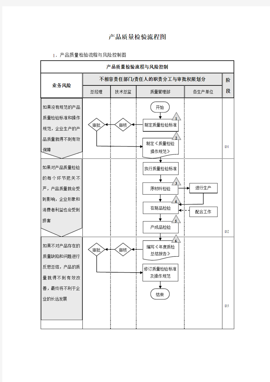 质量检验流程图