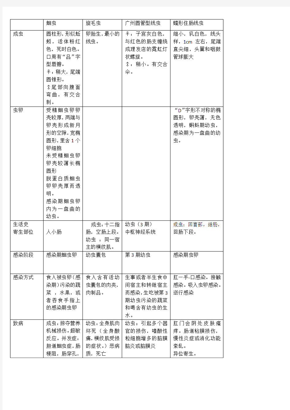 寄生虫线虫的总结