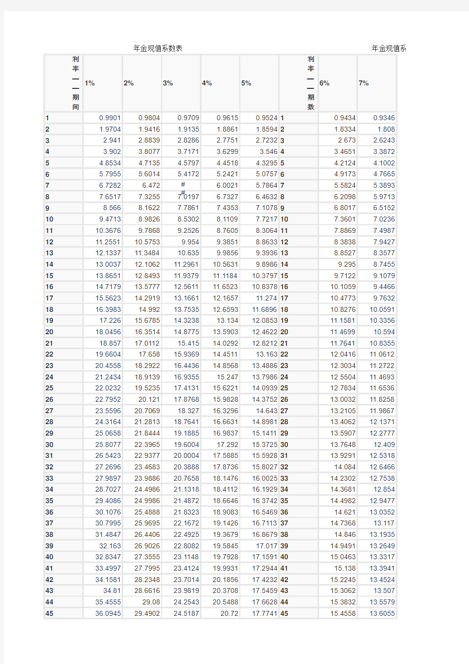 年金现值系数表