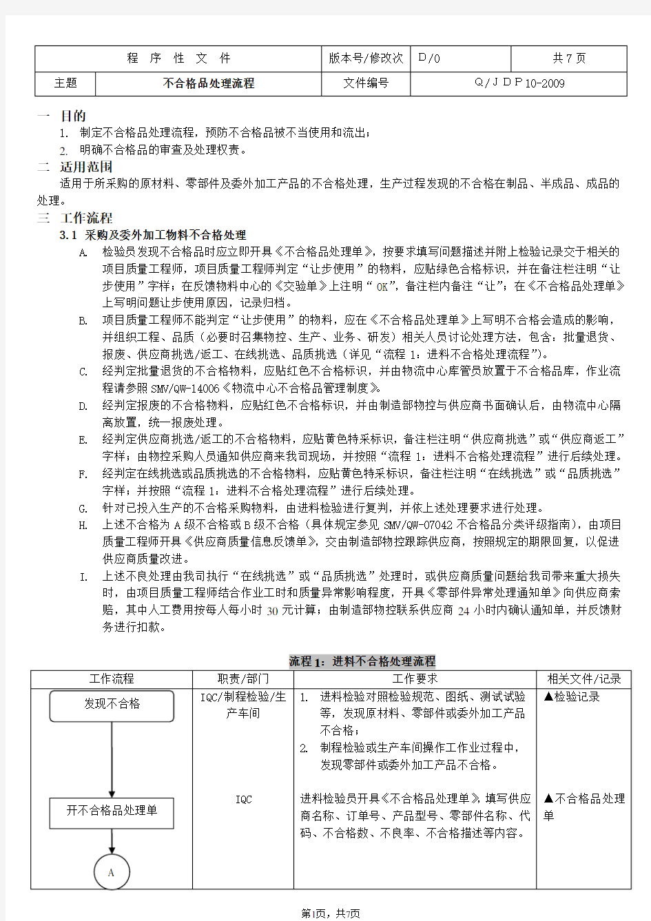 不合格品处理流程