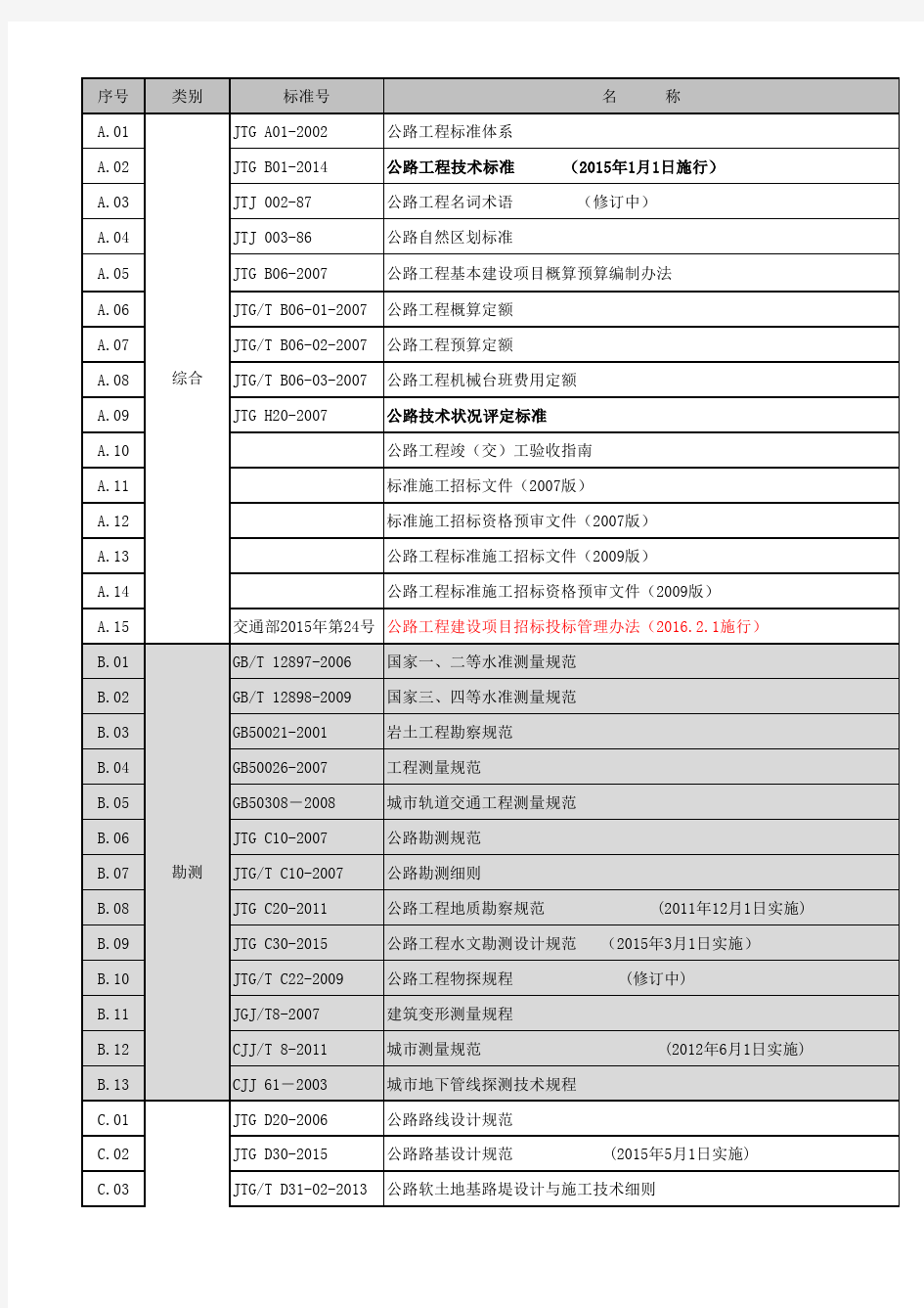 现行公路市政工程常用标准规范规程有效文件清单