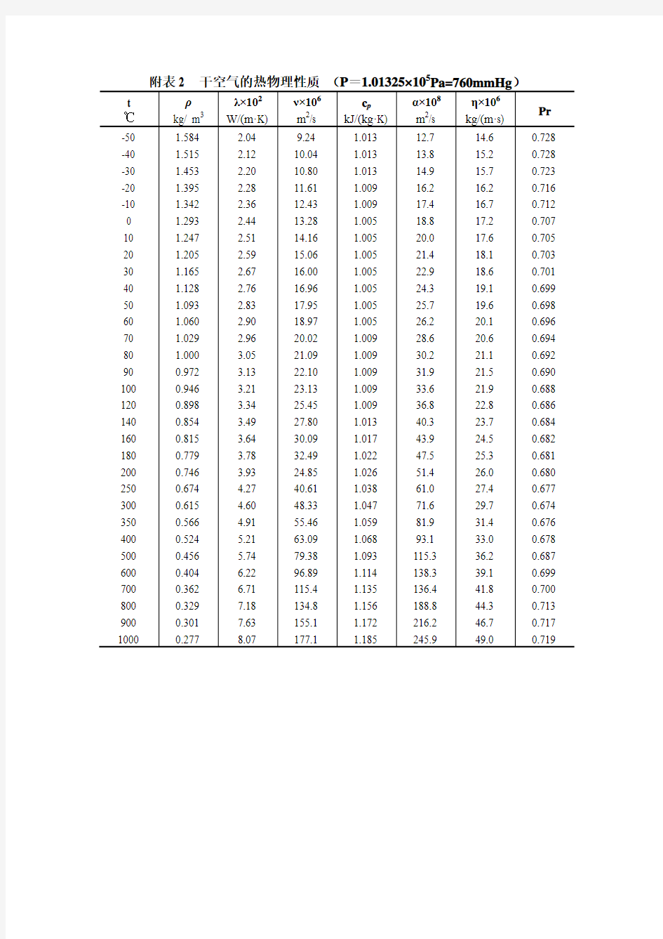 干空气热物理性质