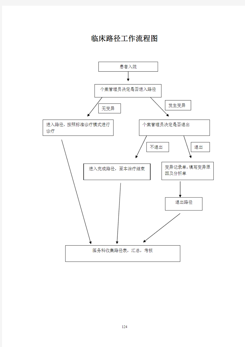 临床路径工作流程图